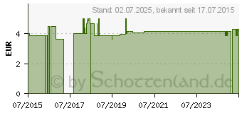 Preistrend fr OPTILUBE Gleitgel steril Tube (08721880)