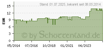 Preistrend fr FIEBERSAUGER wei (08726251)