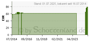 Preistrend fr EPIDYN Ellbogenbandage Gr.XL bunt 07237 (08732553)