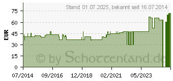 Preistrend fr FLEXIBLE DAUMENSTTZE Gr.M bunt 07053 (08732607)