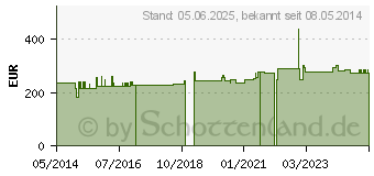 Preistrend fr HELIXOR M Serienpackung II Ampullen (08743479)