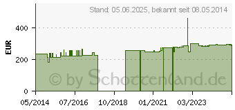 Preistrend fr HELIXOR P Serienpackung II Ampullen (08743485)