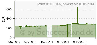 Preistrend fr HELIXOR P Serienpackung IV Ampullen (08743491)