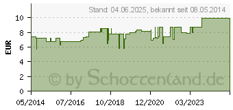 Preistrend fr JOHANNISKRAUT L (08745337)