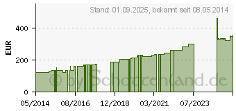 Preistrend fr BACTIGRAS antiseptische Paraffingaze 15 cmx1 m (08752679)