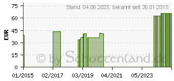 Preistrend fr URGOLAST Binde DIN 6 cmx5 m (08753259)