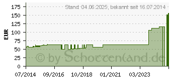 Preistrend fr URGOLAST Binde DIN 10 cmx5 m (08753271)