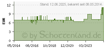 Preistrend fr TETESEPT Rcken Wrme Bad (08756536)