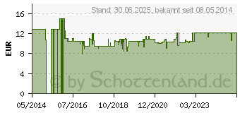 Preistrend fr MAGNESIUM OIL Zechstein (08761135)