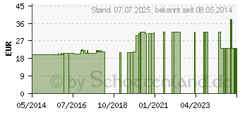 Preistrend fr REVET RV 3A Globuli vet. (08762146)