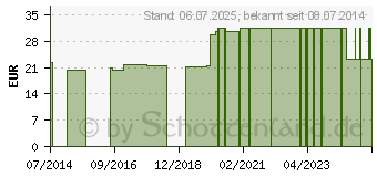 Preistrend fr REVET RV 3C Globuli vet. (08762181)