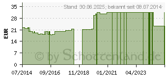 Preistrend fr REVET RV 5 Globuli vet. (08762264)