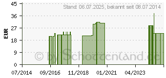 Preistrend fr REVET RV 6 Globuli vet. (08762301)