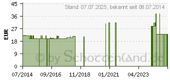 Preistrend fr REVET RV 8 Globuli vet. (08762347)