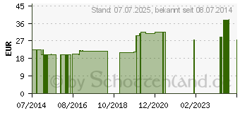 Preistrend fr REVET RV 10 Globuli vet. (08762399)