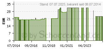 Preistrend fr REVET RV 11 Globuli vet. (08762442)