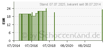 Preistrend fr REVET RV 12 Globuli vet. (08762488)