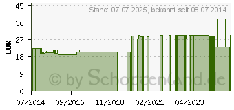 Preistrend fr REVET RV 13 Globuli vet. (08762525)