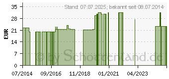 Preistrend fr REVET RV 15 Globuli vet. (08762560)