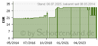 Preistrend fr REVET RV 25 Globuli vet. (08762838)