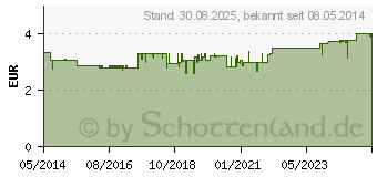 Preistrend fr CHINA L Inhalatoren (08763022)