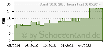 Preistrend fr DULCOLAX 10 mg Zpfchen (08764352)