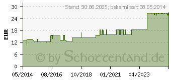 Preistrend fr DULCOLAX Suppositorien (08764352)