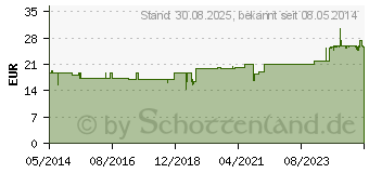 Preistrend fr CHIROPLEXAN H Inj.Ampullen (08767422)