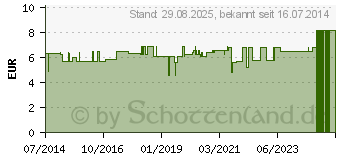 Preistrend fr CITRIDERMAL Aktivpuder (08767592)