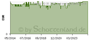 Preistrend fr NENEDENT Kinderzahncreme o.Fluorid Standtube (08771777)