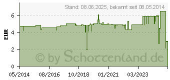 Preistrend fr ISOTONE Kochsalz-Lsung 0,9% Braun Ecoflac Plus (08779253)