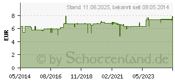 Preistrend fr TANNOLACT Lotio (08781706)