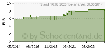 Preistrend fr APIS BELLADONNA cum Mercurio Globuli (08783639)