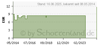 Preistrend fr ATROPA belladonna ex Herba D 15 Globuli (08784171)