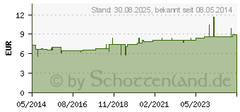 Preistrend fr CHAMOMILLA E radice D 20 Globuli (08785093)