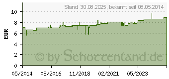 Preistrend fr CICHORIUM E planta tota 5% Globuli (08785207)