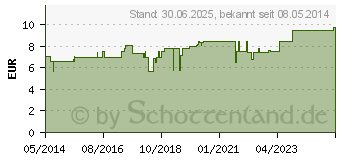 Preistrend fr ECHINACEA E planta tota D 6 Globuli (08785704)