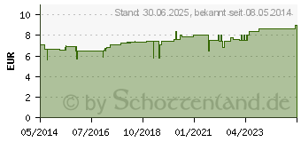 Preistrend fr EQUISETUM/STANNUM Globuli (08785816)