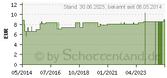 Preistrend fr GELSEMIUM E radice D 30 Globuli (08785957)