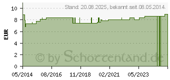 Preistrend fr HYPERICUM EX Herba D 2 Globuli (08786193)