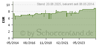 Preistrend fr HYPERICUM EX Herba D 6 Globuli (08786218)