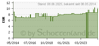 Preistrend fr IGNATIA E semine D 12 Globuli (08786253)