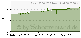 Preistrend fr LEVICO COMP.Globuli (08786419)