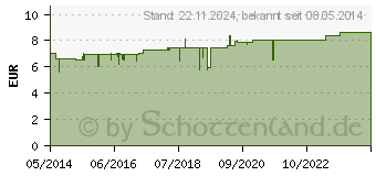 Preistrend fr PANCREAS/EQUISETUM Globuli (08786939)