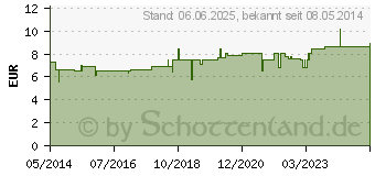 Preistrend fr PHOSPHORUS D 30 Globuli (08787034)