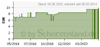 Preistrend fr PRUNUS SPINOSA E floribus et summitatibus D 2 Gl. (08787152)