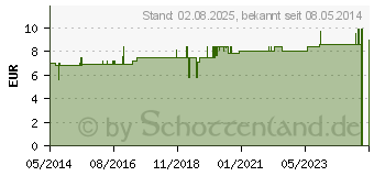 Preistrend fr PRUNUS SPINOSA E floribus et summitatibus D 3 Gl. (08787169)