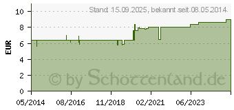 Preistrend fr RENES/EQUISETUM comp.Globuli (08787347)