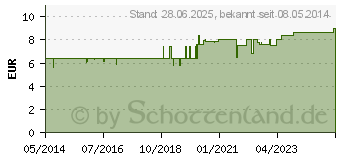 Preistrend fr SECALE/BLEIGLANZ comp.Globuli (08787689)