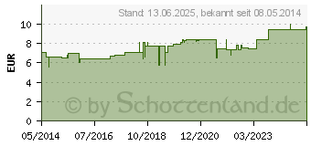 Preistrend fr THUJA E SUMMITATIBUS D 6 Globuli (08788080)